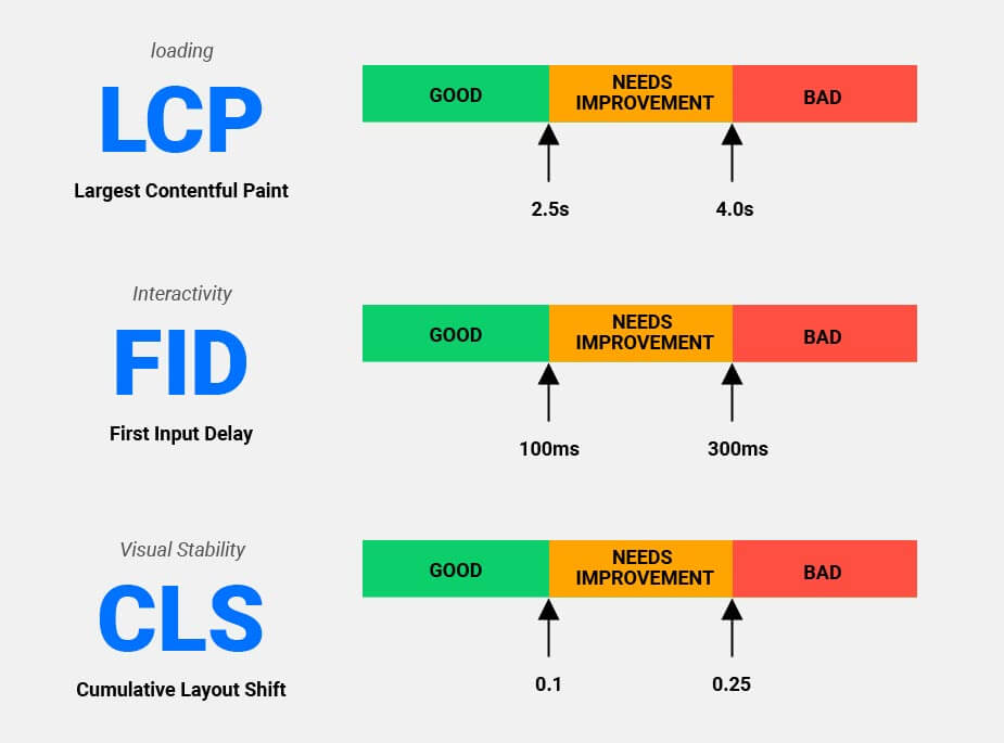 Three Core Web Vitals metrics