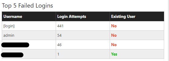 login security log from WordFence